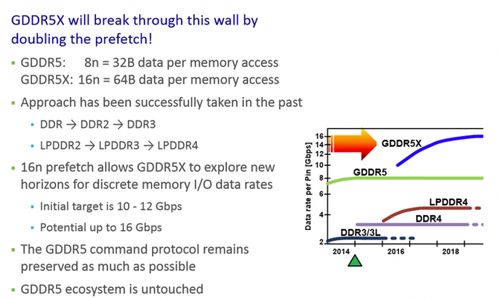 Micron spedisce le prime memorie GDDR5x Micron spedisce le prime memorie GDDR5x