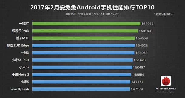 OnePlus 3T a febbraio lo smartphone android più potente